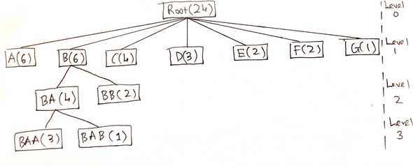 Sample input tree